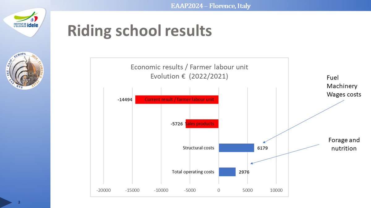 InstitutElevage's tweet image. 🔴 #EAAP2024 | Session 57
✅ Prévision de revenus des exploitations du Réseau #équin #INOSYS en centres équestre &amp;amp; écuries de pension
👉 Méthode analyse économique à partir des IPAMPA (INSEE) &amp;amp; relevés de terrain des ingénieurs @ChambagriFrance
▶️ Guillaume Mathieu
#IdeleEAAP2024