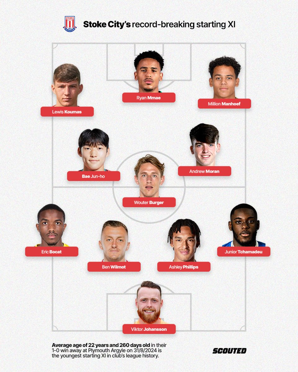 Stoke City beat Plymouth Argyle on Saturday with the youngest starting XI in their league history.

▫️ Average age of 22 years and 260 days old
▫️ Players of nine different nationalities
▫️ Two substitutes born in 2007 came on

It's a new-age, SCOUTED-inspired Stoke.