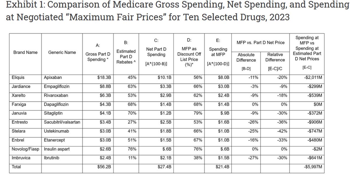 Inmaculada (Inma) Hernández (@ihdezdelso) on Twitter photo The numbers that many are wondering about - how did Medicare negotiated prices (MFPs) compare to the net prices before negotiation?
Out in <a href="/Health_Affairs/">Health Affairs</a> forefront now!
healthaffairs.org/content/forefr… The numbers that many are wondering about - how did Medicare negotiated prices (MFPs) compare to the net prices before negotiation?
Out in <a href="/Health_Affairs/">Health Affairs</a> forefront now!
healthaffairs.org/content/forefr…