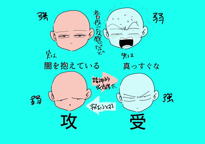 関係性オタクなので精神的依存度で受け攻めを考えがち 