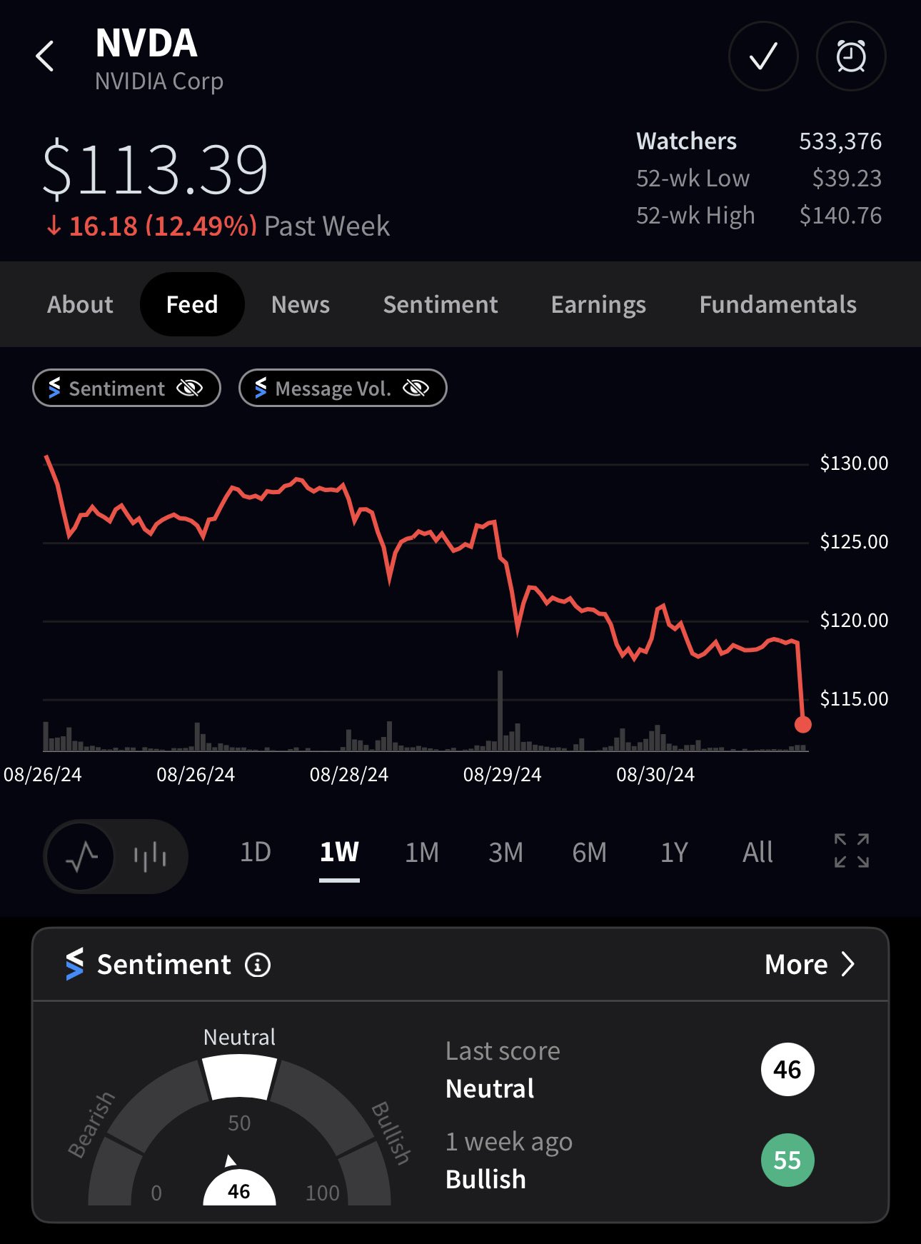 Stocktwits on X UPDATE NVDA is now down 7.31 today Over 100 BILLION in market cap has been wiped out already https t 3X4jIPHOBk X