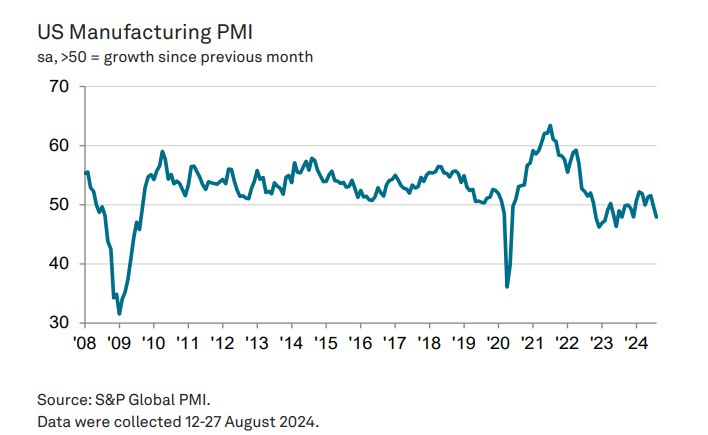 aldoup's tweet photo. Por primera vez en 7 meses, el PMI de S&amp;P cae.
#trading #inversiones https://t.co/FpIduSsFSS
