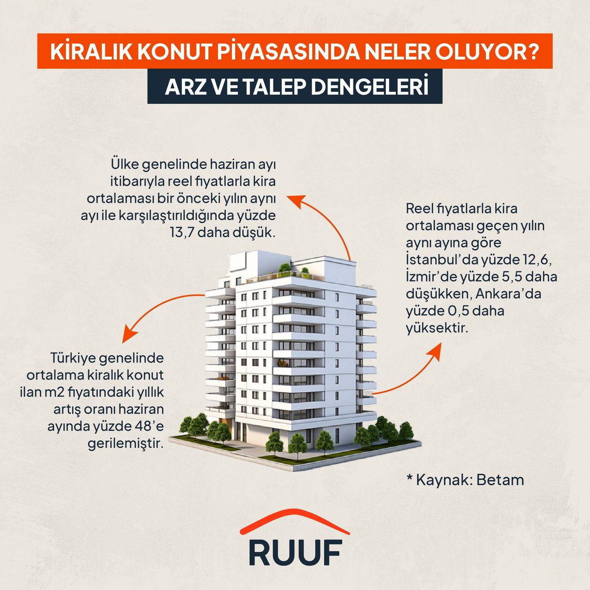 ruuf_tr's tweet photo. 📉 Haziran ayında Türkiye genelinde kiralık konut piyasasında önemli değişiklikler yaşandı. 🏠 Reel kira fiyatları %13,7 düştü. İstanbul %12,6, İzmir %5,5 gerilerken, Ankara %0,5 arttı. Ülke genelinde ortalama m² fiyatı ise yıllık %48 arttı. 📊 

#KiraFiyatları #KonutPiyasası https://t.co/RxcBgessTV