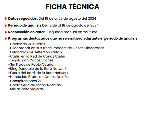 renzorotta's tweet photo. ¿Está naciendo la nueva #televisión peruana? 🤔

El siguiente estudio analizó 162 programas emitidos exclusivamente en #YouTube durante la semana del 12 al 18 de agosto. Esto nos permitirá tener una aproximación de lo que está sucediendo en esta red social.

Abro hilo🧵 https://t.co/kOPmZMipXb