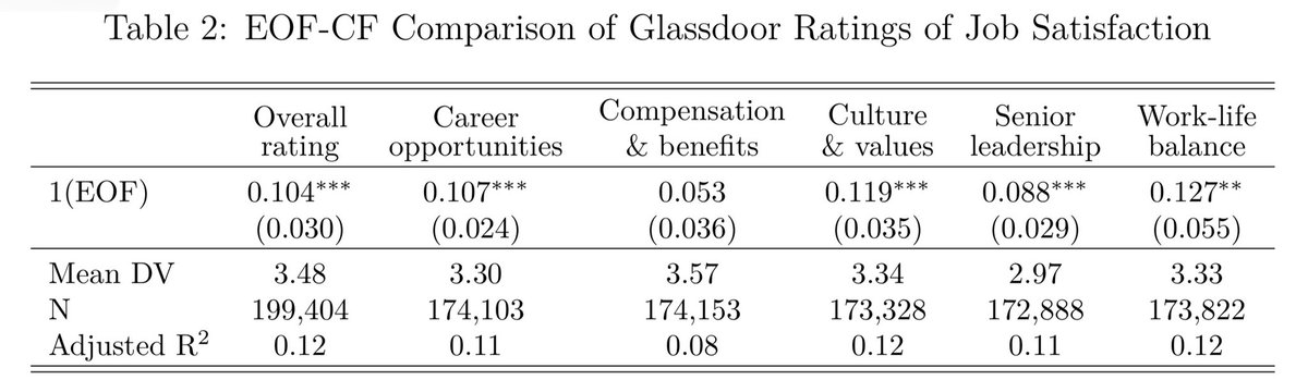 What happens when employees own some of the firm? They’re more satisfied with their jobs. New <a href="/iza_bonn/">IZA</a> paper on employee-owned firms (EOFs) through ESOPs and <a href="/Glassdoor/">Glassdoor</a> reviews. Larger satisfaction boon when ESOP collectively bargained or workers own more papers.ssrn.com/sol3/papers.cf…