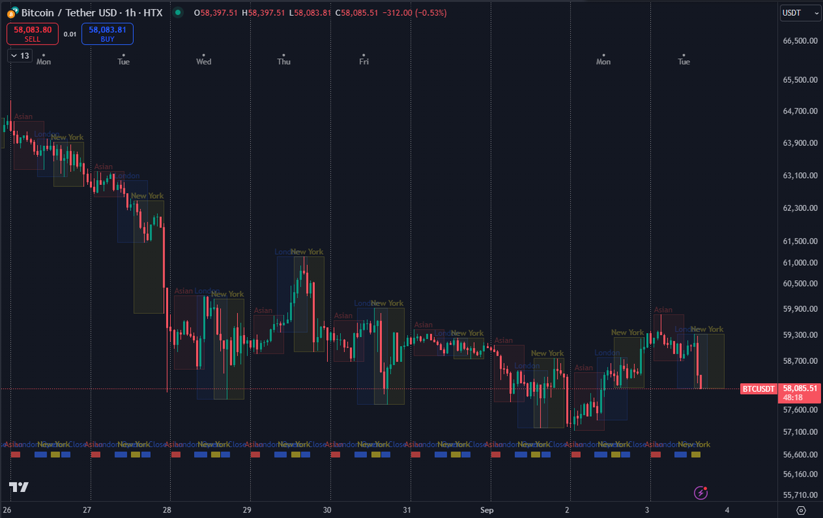 #Bitcoin Selling off nearly every day the New York stock market opens the past two weeks.