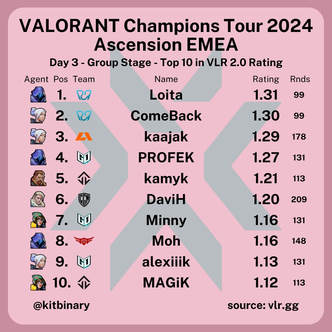 kitbinary's tweet image. Here are your Top 10 in VLR 2.0 Rating ahead of Day 4 of @valleague_emea #AscensionEMEA!  

Turkey continues top with the Polish players not far behind with 2 days left! Let's see what happens today...