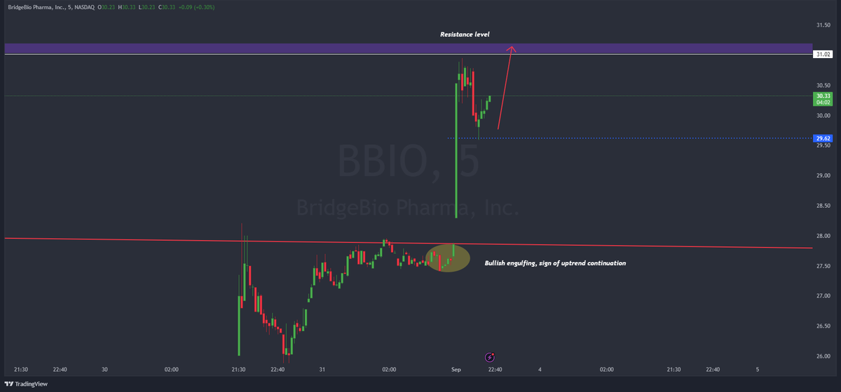 KaylaProfessor1's tweet photo. BBIO is on the move! ๐ Bullish engulfing and a strong trendline breakout signal a powerful uptrend. Resistance at $31 is the next target. Are you ready for the breakout? ๐ #StockAlert #BBIO #BullishTrend #MarketMomentum #TradingSignals https://t.co/kAHT8UQqJh