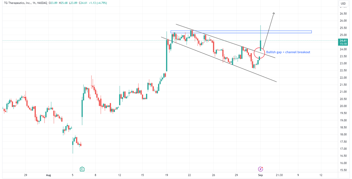 Invest_Green_'s tweet photo. 🚀 Bullish breakout alert! TGTX smashes through the channel with a powerful gap—next stop, new highs? 📈 

#TradingSuccess #BullishBreakout #TechnicalAnalysis #StockMarket  #TradingOpportunities #ChartPatterns  #MarketMomentum https://t.co/ajUpgyS8ru