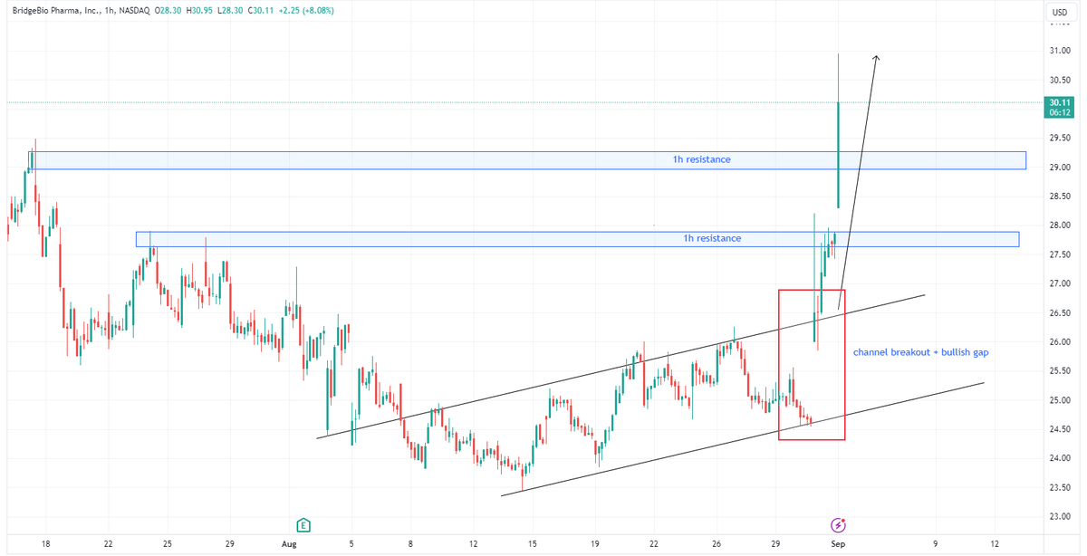 Stocks_Snickers's tweet photo. 🚀 BBIO breaks out in style! Channel breakout + bullish gap = momentum to the upside. 📈 

#TradingSuccess #MarketMoves #BullishBreakout #TechnicalAnalysis #StockMarket  #TradingWins #ChartPatterns https://t.co/O8vP6cLcJi