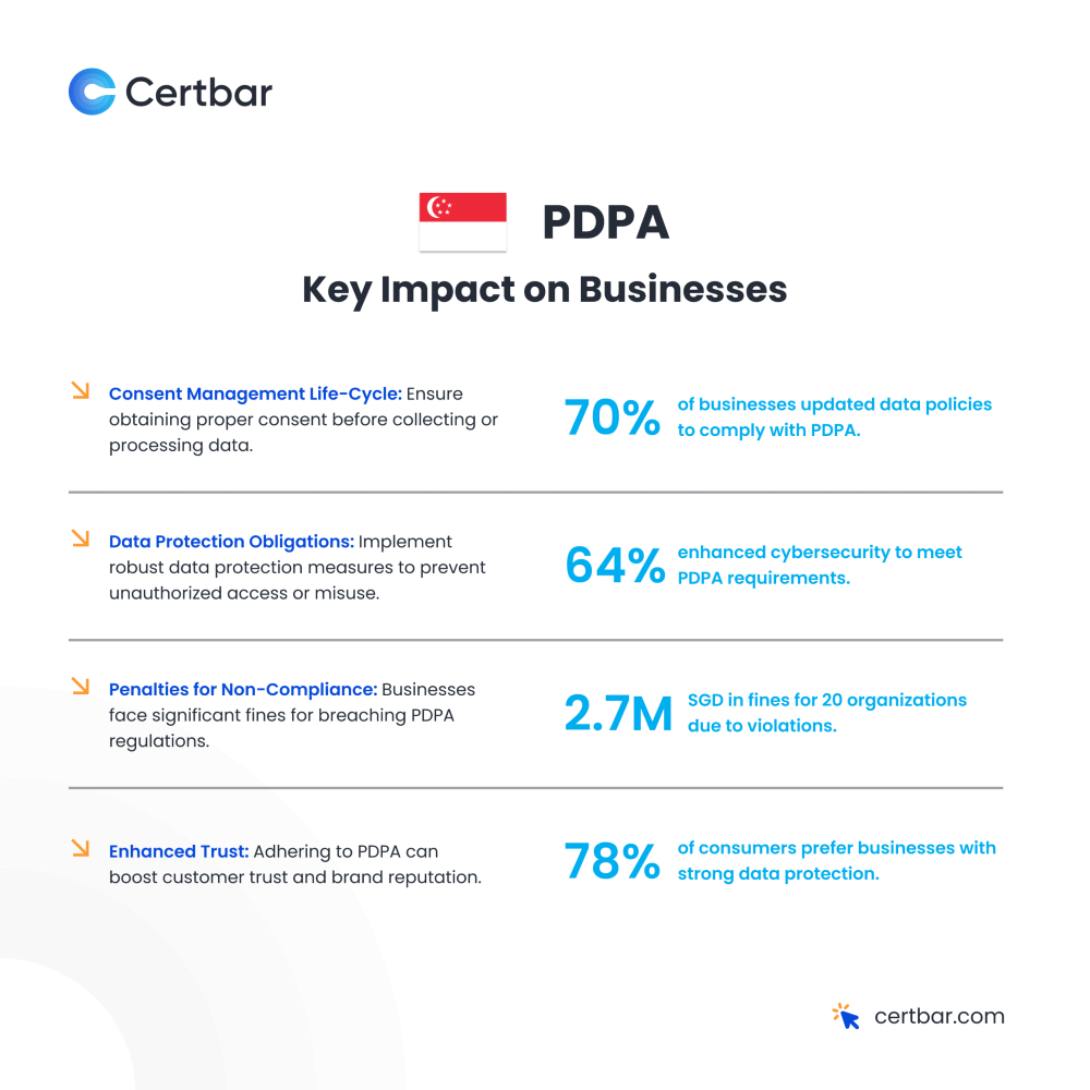 certbar's tweet photo. PDPA in Singapore:
- 70% of businesses updated policies
- 64% enhanced cybersecurity
- SGD 2.7M in fines for 20 organizations
- 78% of consumers trust businesses that prioritize data protection.
Stay compliant, build trust!

#PDPA #DataPrivacy #certbar #certbartraining https://t.co/OT5kpEIJlY