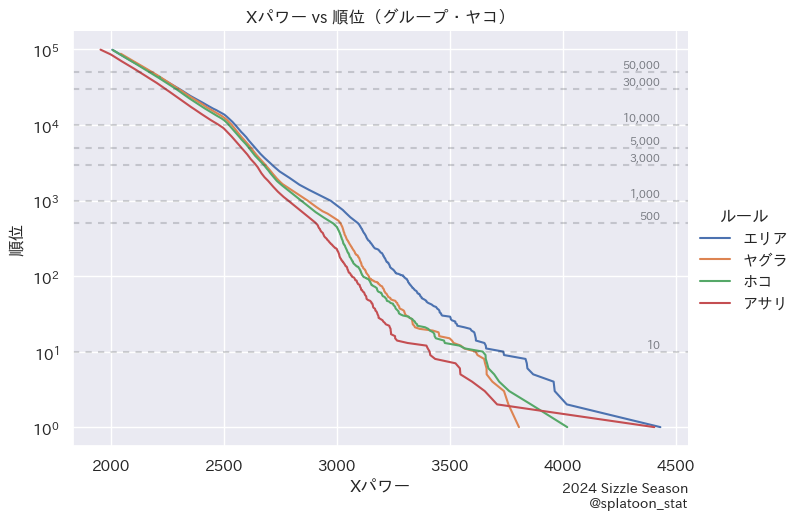 splatoon_stat's tweet photo. 2024夏シーズンのXパワー vs 順位（グル���プ・ヤコ）を集計しました🎯

画像1: Xパワー vs 順位
画像2: 順位バッジ獲得ボーダー

※いずれも多少の誤差がある可能性があります https://t.co/sHWFYtYdxF