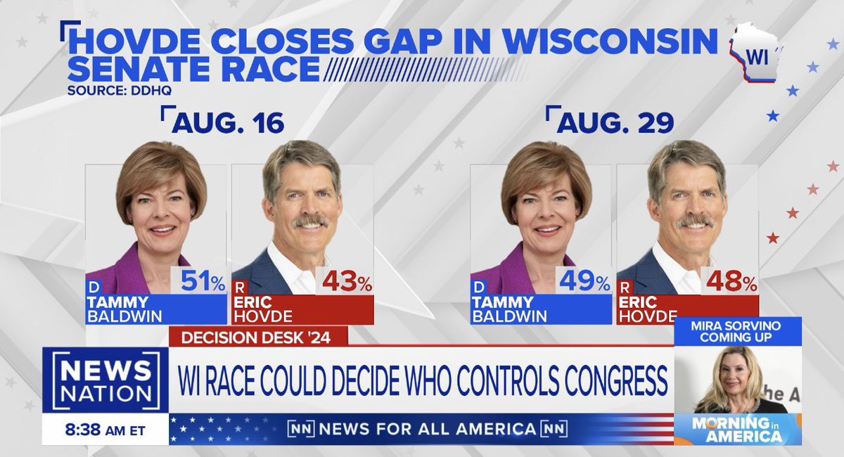 EricHovde's tweet image. Good morning! 😎☀️