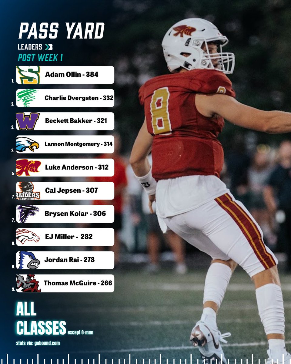 Pass Yard Leaders Post Week One 🔥

• (excluding 8-Man)
