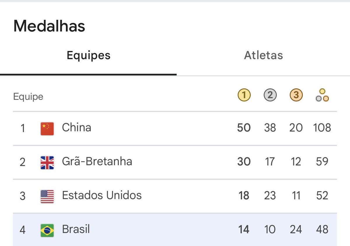 oficialsincerao's tweet photo. A força do Brasil nos Jogos Paralímpicos é coisa de maluco, pô. Nossos atletas merecem muito reconhecimento!

Quase 50 medalhas em 6 dias de competição. https://t.co/rTwZBtX0vh