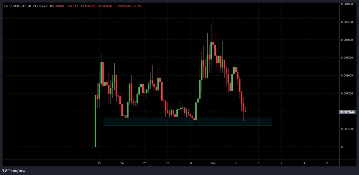 $EBULL is getting slammed once again after touching 35M MC

Do you think this deserves a third bounce from 10M?