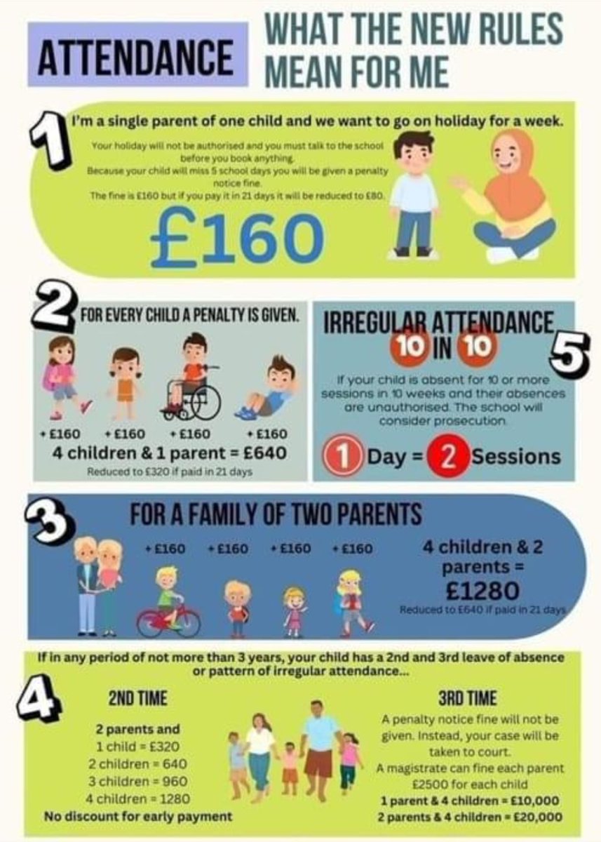Useful infographic for sharing with parents on news letters/social media. Not mine just came across it today but thought it explains the attendance rules in an accessible way.
<a href="/A_mcgeeney/">Anthony McGeeney</a> @Alijayne1970 <a href="/anson_kari/">SpecialEdHead FCCT</a> <a href="/HappyHead74/">⚓️ Dr Vic Carr ⚓️</a> <a href="/SunbeamPoppins/">Laura Robson HT</a> <a href="/coachingHT/">Jennifer Rogers</a>
