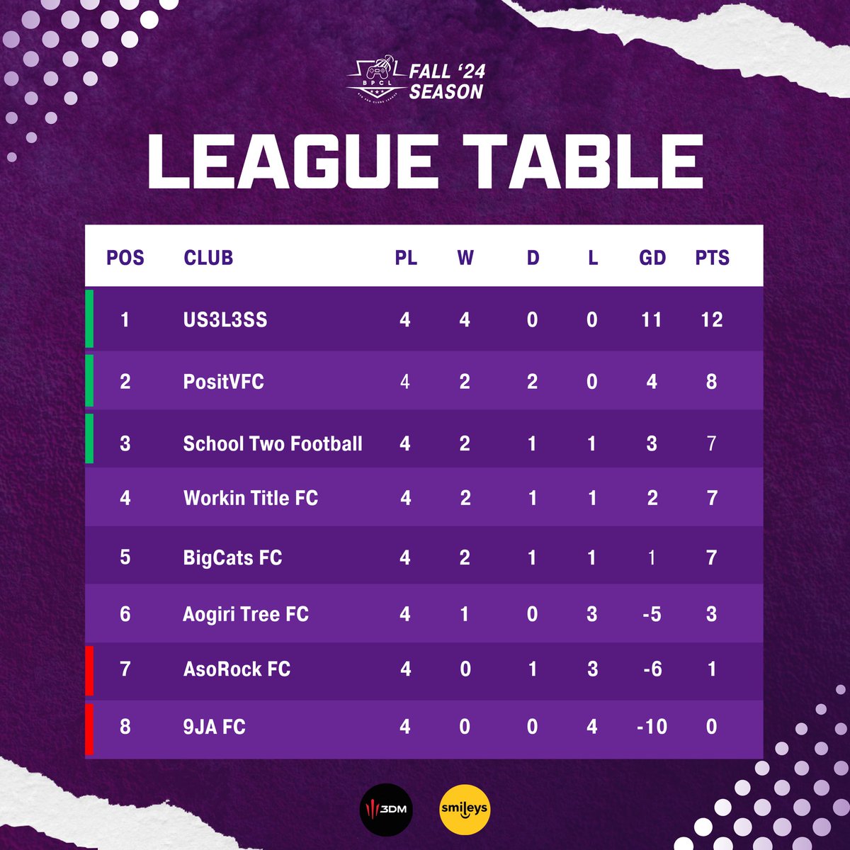 Bravo Trashe Gaming (@btgonline) on Twitter photo Standings heading into Game week 3! <a href="/Useless9jaFC/">Useless Nigerians FC</a> still without blemish.
A close fight in the middle of the table - who will be set apart come this weekend? #BPCL Standings heading into Game week 3! <a href="/Useless9jaFC/">Useless Nigerians FC</a> still without blemish.
A close fight in the middle of the table - who will be set apart come this weekend? #BPCL