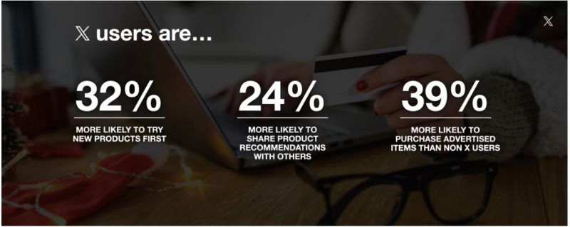 From November to January, X transforms into a vibrant hub of active, engaged shoppers who are not just browsing but ready to spend. This prime time presents a golden opportunity to elevate your brand’s visibility and drive sales.

Here’s why holiday shoppers on X are a