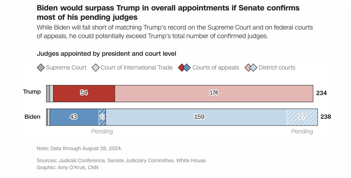 🧵What will Biden's legacy in the federal courts look like? Right now, he's poised to beat Trump on total judge appointments: