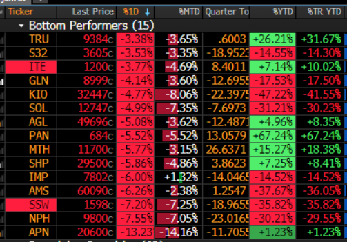 chrisreddy777_'s tweet photo. Trading in Resources is the markets natural way of teaching humility. No matter how silly you looked before, they have an ability to take you to new heights (or rather lows sadly ☹️)

Amplats has round tripped 35% over the past month alone!!

#widowmakers 💀 https://t.co/XHv7QBwXee