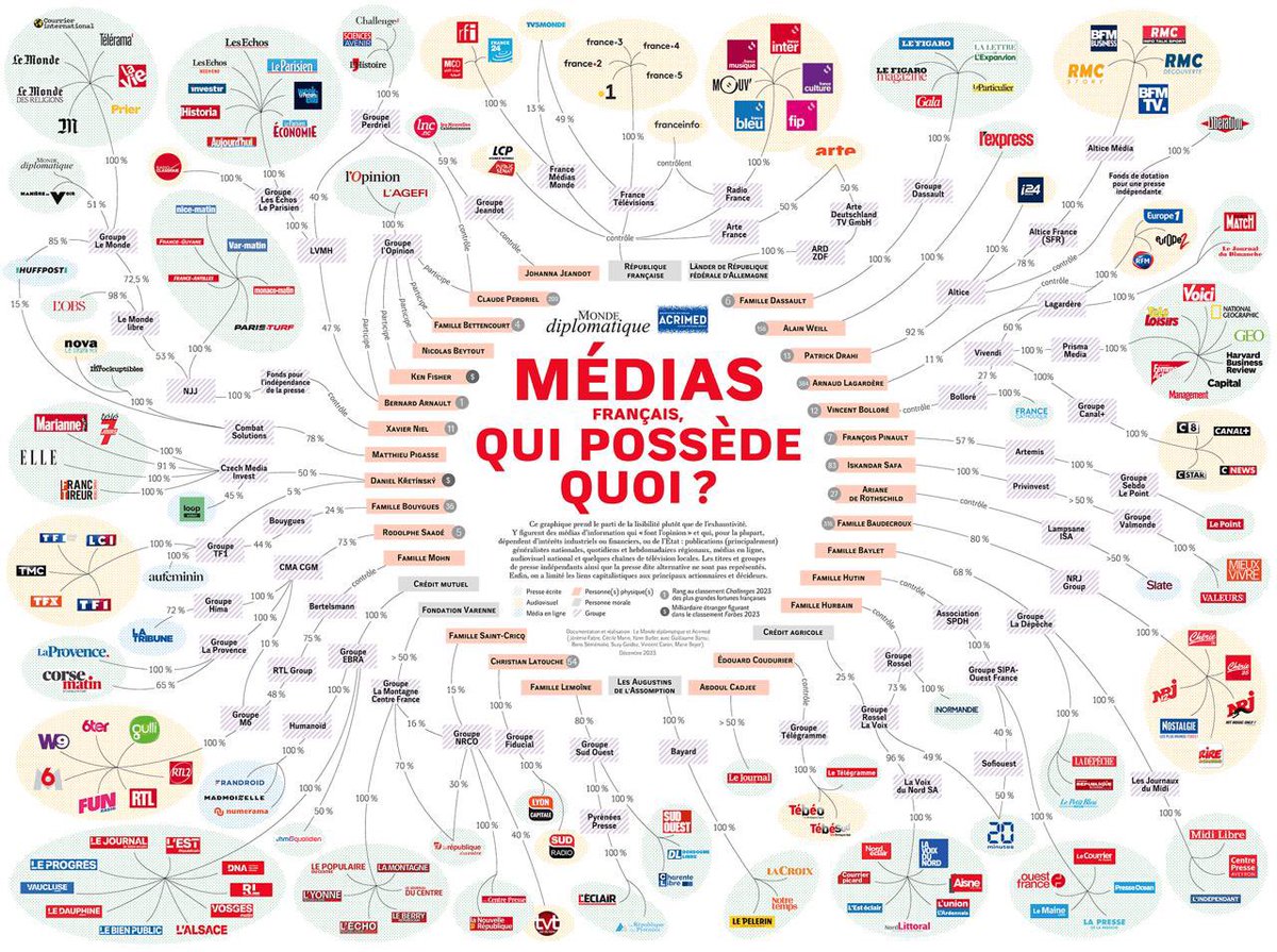 ClovisDaguerre's tweet photo. Contrairement à ce que Hanouna et ses chroniqueurs disent, la « pire atteinte à la liberté d’expression » ce n’est évidemment la fin de C8, mais l’extrême droitisation des médias et leur concentration dans les mains de quelques milliardaires. https://t.co/Y1ZGukZMyV