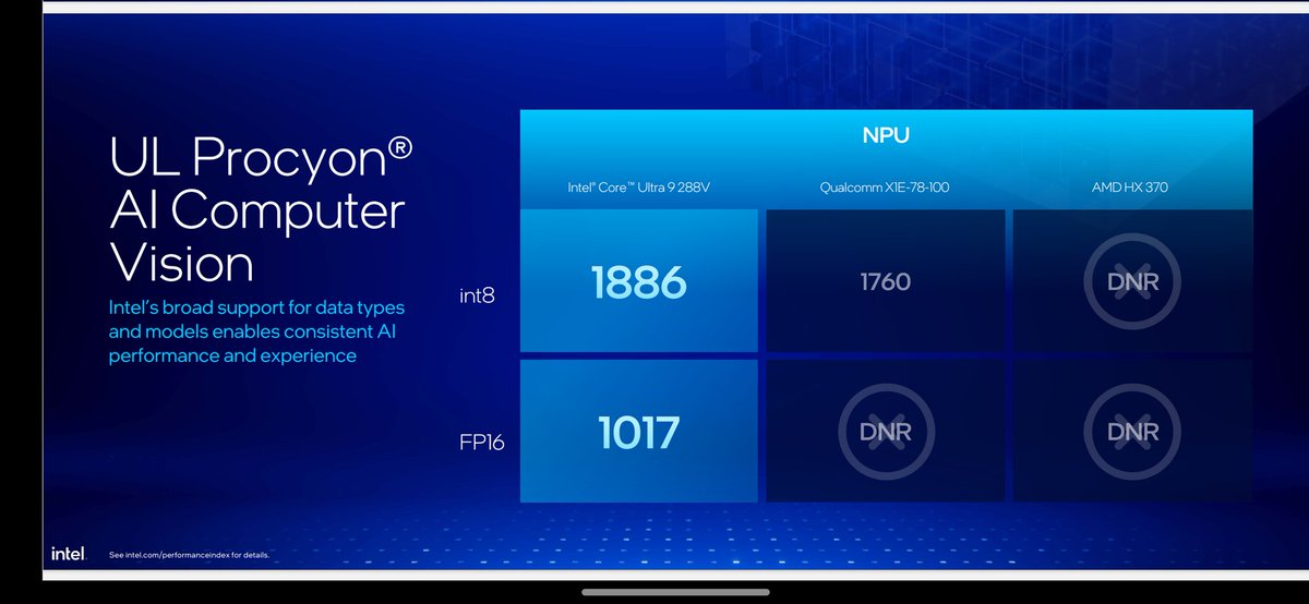 Prakhar6200's tweet photo. Intel Core Ultra series 2 Lunar Lake NPU AI Computer Vision against NPUs of AMD Ryzen #AI Zen 5 and Qualcomm Snapdragon X Elite.

X86 destroys ARM

#LunarLake #SnapdragonXseries #AMD #ARM #Ryzen #x86 #IFA2024 #Intel #IntelGamerDaysTH #Qualcomm #Snapdragon #IntelCoreUltra https://t.co/4gCGvn4WpH