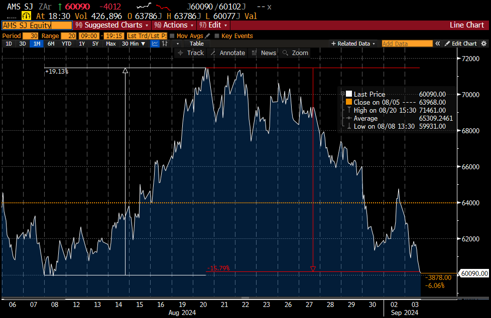 chrisreddy777_'s tweet photo. Trading in Resources is the markets natural way of teaching humility. No matter how silly you looked before, they have an ability to take you to new heights (or rather lows sadly ☹️)

Amplats has round tripped 35% over the past month alone!!

#widowmakers 💀 https://t.co/XHv7QBwXee