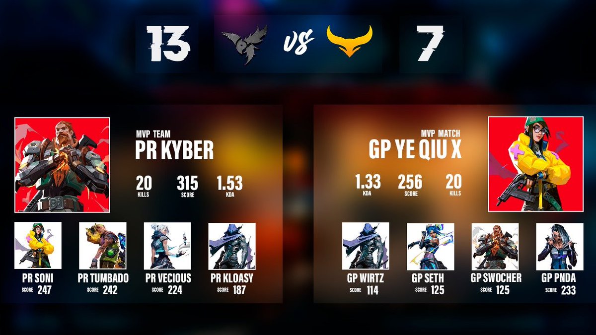 UN LOTUS QUE PARECIA FACIL, LUEGO SE COMPLICABA PERO SE CERRO CON ELEGANCIA ⚡

Un primordials que aun esta vivo y luchara por su pase en la ultima semana!

Resultado: 13 - 7
<a href="/PhantomRavensOf/">Phantom Ravens</a> Vs <a href="/Primordials_G/">Primordials</a> 

MVP MATCH: <a href="/KyberMx/">Kyber</a> 🇲🇽
MVP TEAM: GP Ye Qiu X

Phantom Clasificado ✅