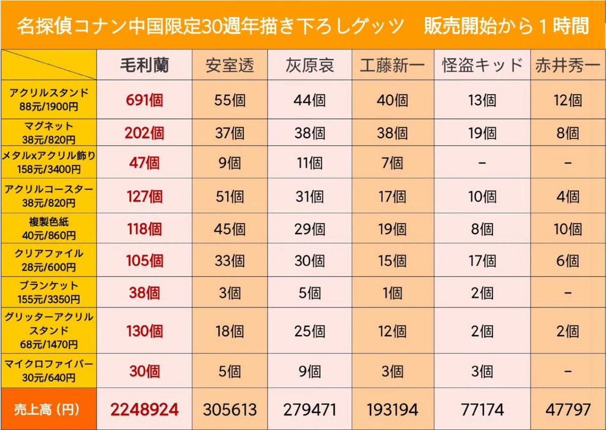 ade444754554515's tweet photo. @shonen_sunday なぜまた蘭のプラス比率がないのか理解できない、、、明らかに蘭ファンの購買力もすごい🤔 https://t.co/zrD3oRIsTZ