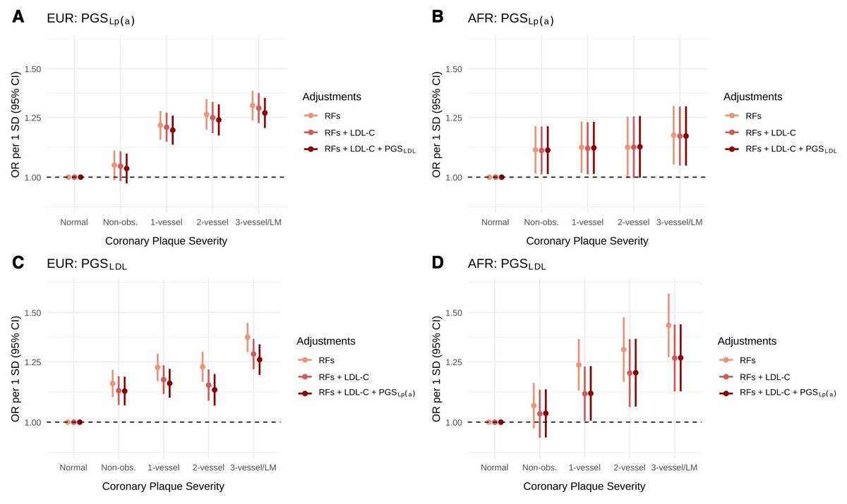 Shoa L. Clarke (@shoaclarke) on Twitter photo New Million Veteran Program research out in #EJPC <a href="/ESC_Journals/">European Society of Cardiology Journals</a>! We use 🧬 to examine the relationship between Lipoprotein(a), LDL-C, and coronary plaque severity across the spectrum of disease.
academic.oup.com/eurjpc/advance… New Million Veteran Program research out in #EJPC <a href="/ESC_Journals/">European Society of Cardiology Journals</a>! We use 🧬 to examine the relationship between Lipoprotein(a), LDL-C, and coronary plaque severity across the spectrum of disease.
academic.oup.com/eurjpc/advance…
