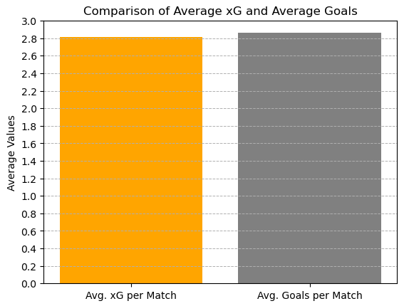 traderxcaso's tweet photo. Analyzed 3,945 football matches across major European tournaments (2022-2024):

Average xG per match: 2.81
Average goals scored per match: 2.86

While the sample isn't huge, xG seems to be a strong predictor of goals.

#footballtrading #xg #football https://t.co/48uN6d1O3q