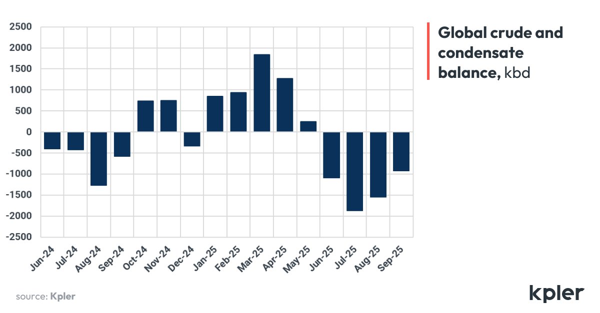 Kpler's tweet photo. Downside awaits for oil prices next year as balances weaken
Our latest analysis reveals a weakening in global #oil balances, primarily driven by downward revisions in Chinese oil demand due to underwhelming economic activity. While we anticipate stronger Asian demand in Q4, an increase in #OPEC+ supply combined with lower global refinery runs is likely to encourage surpluses over the first five months of next year.
On another note, the situation in Libya, where 70% of output is disrupted, may persist longer than the market currently expects. Additionally, the potential for upcoming Fed rate cuts could provide a slight boost to prices in the near term.
Meanwhile, market dynamics are shifting, with Brent backwardation steepening and Dubai's narrowing, driving the Brent-Dubai EFS spread to $3.2/bbl—the highest since October 2023—effectively limiting the West-to-East arbitrage.

Stay tuned for more updates with Kpler Insight: https://t.co/EPhnT1G6y6

#kpler #OilMarket #GlobalDemand