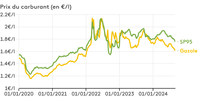 🔴 Bonne nouvelle : les prix des carburants continuent de baisser en 🇫🇷.

En cause :
- l'appréciation de l'€ qui permet d'acheter - cher. 
- la📉des cours de brut, du fait d'une production en📈 prévue jusqu'en sept 2025

Cette baisse devrait donc continuer en 2025

(FranceInfo)