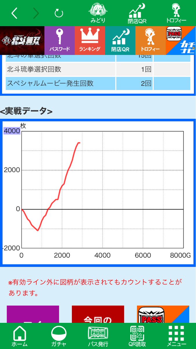 iregui13's tweet photo. スマスロ　北斗無双
1500G消化の時点で
スイカ1/79.87

約3000G消化でヤメ
スイカ1/86.39

朝イチは1024カルマ当選（初戦勝てず）
次の当たりが256カルマ当選から一撃出たので即ヤメしました。
そのあとおそらく天国（実ゲーム数108G）で当選して閉店まで誰も打たなかったようです。
56はあったのかな https://t.co/zve9gZppzy