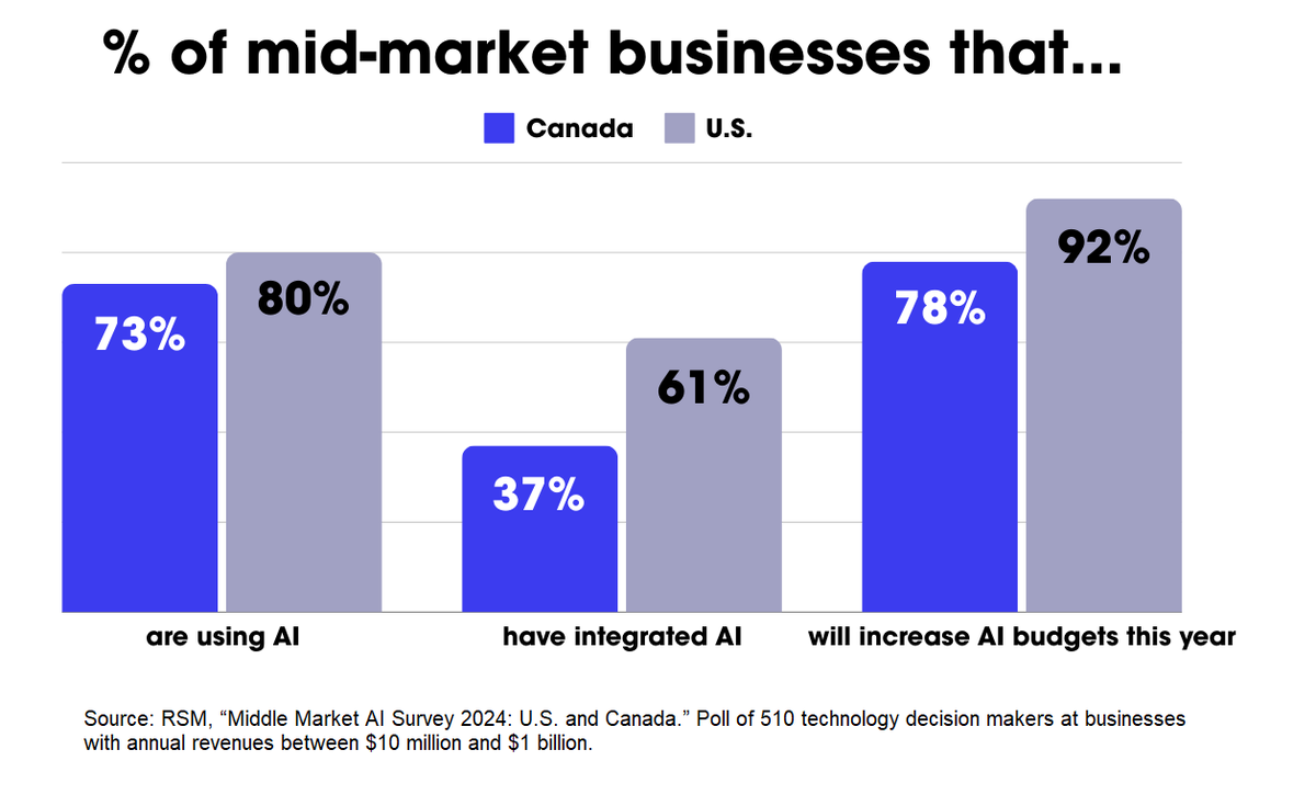 StratAmp's tweet photo. Canada’s mid-sized businesses are a step behind their U.S. counterparts on AI, especially when it comes to adoption strategies and how much they plan to invest going forward. https://t.co/NhwkTzgMHq