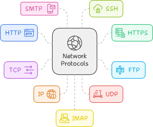 alex_sashchuk's tweet image. A quick guide to common network protocols 🌐 👇

HTTP: Powers the web by enabling the transfer of web pages.

HTTPS: Secures HTTP by encrypting data for safer transactions.

FTP: Transfers files across networks, essential for large data management.

TCP: Ensures reliable delivery…