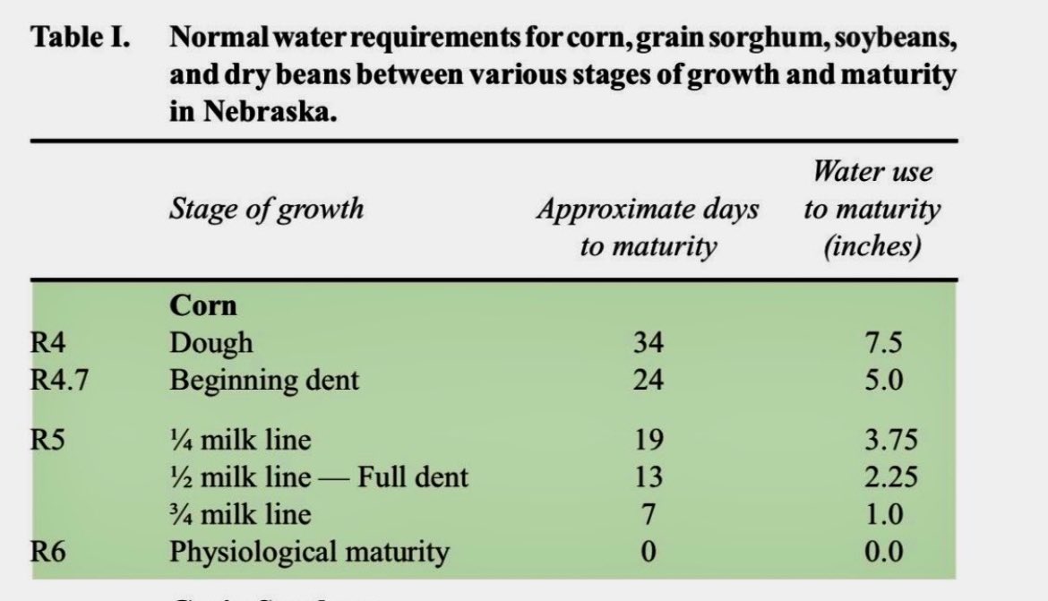 Lots of people want to be done watering around Labor Day. Pivots and people are tired, but it will cost you a lot of bushels shutting off now. Still around 20+ days to maturity and 4” of water to finish this crop.