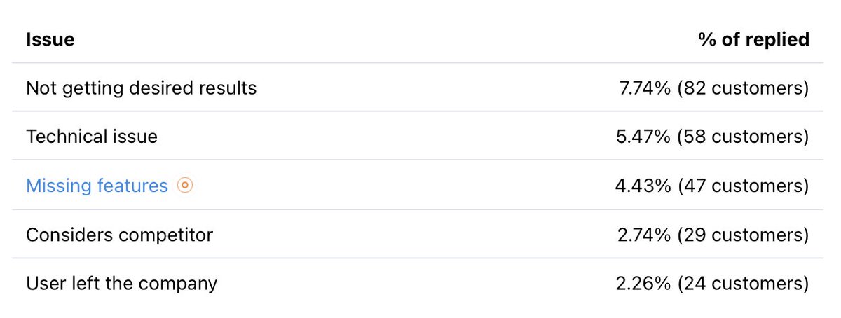 LaimonasNoreika's tweet photo. @helloitsolly Sorry, i've meant “churn recovery” instead of renewals. 30, 90, and 180 days after churn event you can initiate recovery campaigns that aim to: 1) win them back and 2) get lost reasons. You'll get a breakdown like this and choose what you want to fix: https://t.co/9zBETTq0sy