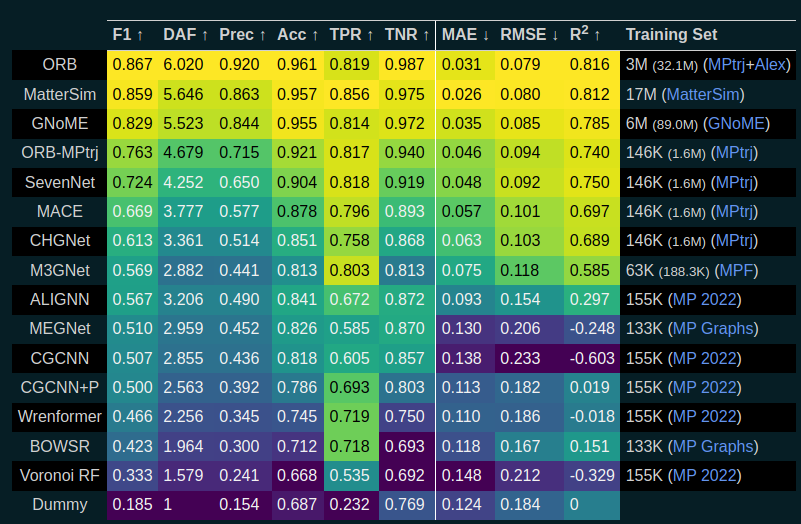 Interesting race thats going on in  AI for materials predictions:

fig by <a href="/jrib_/">Janosh</a> et a. from …tbench-discovery.materialsproject.org
