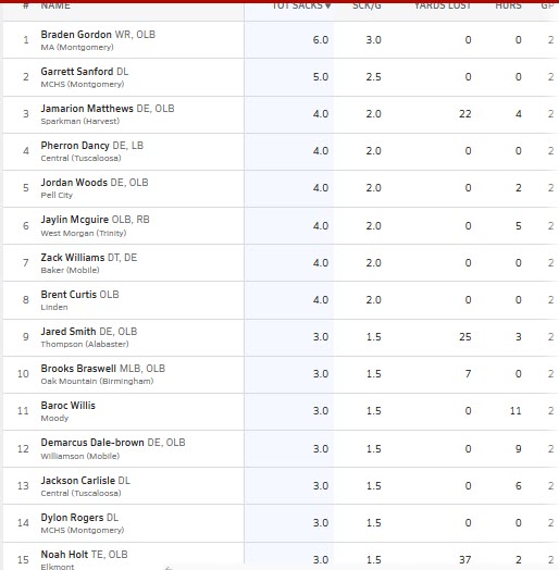👀"Week 2 Top 15 Sack Leaders List📋"  
(Alabama) <a href="/AHSAAUpdates/">AHSAA</a>

A look at Week 2 Top 15 Tackle Leaders Below:
<a href="/MaxPreps/">MaxPreps</a>

Sack Leader:
@bray_hoops5 - 6 Sacks

<a href="/gmoneys2006/">Garrett Sanford</a>
<a href="/marion_matt26/">Jamarion “Juice” Matthews</a>
<a href="/Pherron2x__/">Pherron Dancy</a> 
<a href="/Jordan_woods27/">Jordan Woods ⭐️⭐️⭐️</a>
<a href="/jmcguire_6/">Jaylin mcguire</a>
<a href="/11wxrld/">Zack Williams</a>
Brent Curtis
<a href="/jdotsmith_8/">Jared Smith</a> 
<a href="/BrooksBras814/">Brooks Braswell</a>