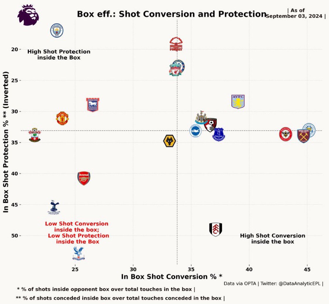 🚨An ongoing problem since last season for Tottenham.

Low shot conversion inside the box &amp; Low shot protection inside the box. 

<a href="/DataAnalyticEPL/">EPL - Analytics</a>