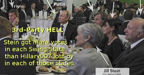 time4kind's tweet photo. . 3RD-PARTY HELL ..
Jill Stein got more votes in each Swing State than #Hillary007 lost by in each Swing State.
3RD-PARTY brought us the HELL of trumpissm. https://t.co/ZHRAIK9zrD