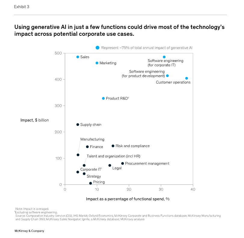 AnthPB's tweet image. /2
...McKinsey's "The Economic Potential of Generative AI" (cont'd):
• identified 16 new LLM use cases across 850 occupations
• charted dollar value impact vs share of functional spend by sector/industry/use case
#scatterplot #matrix