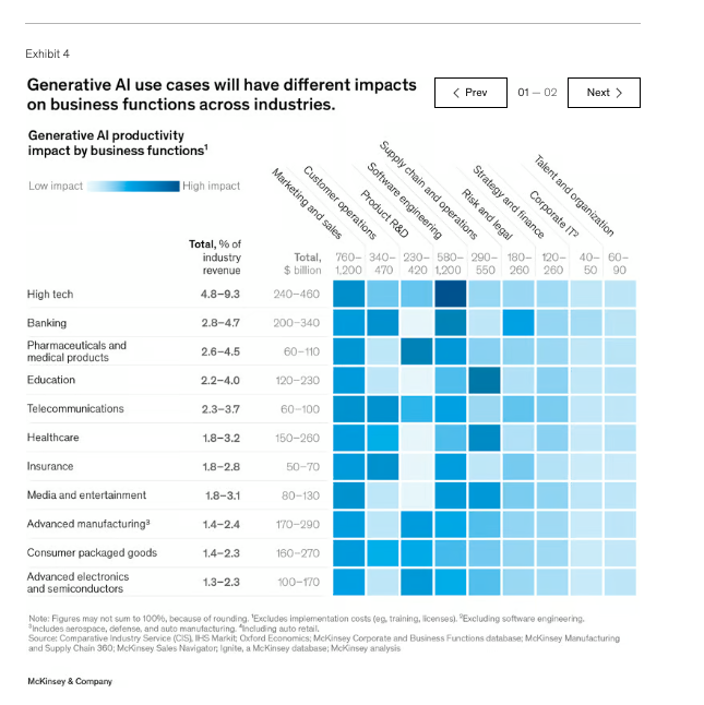 AnthPB's tweet image. /2
...McKinsey's "The Economic Potential of Generative AI" (cont'd):
• identified 16 new LLM use cases across 850 occupations
• charted dollar value impact vs share of functional spend by sector/industry/use case
#scatterplot #matrix