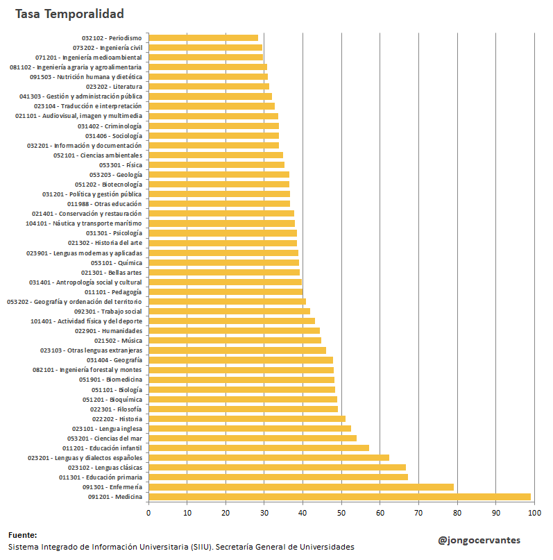 Tasa de temporalidad:
De los que trabajan ¿Qué porcentaje tiene un contrato temporal? Sorpresas veréis con el empleo público

BEST 3: Desarrollo de software, transporte aéreo, Informática
WORST 3: Medicina (¡100%!), Enfermería, Educación primaria 😮