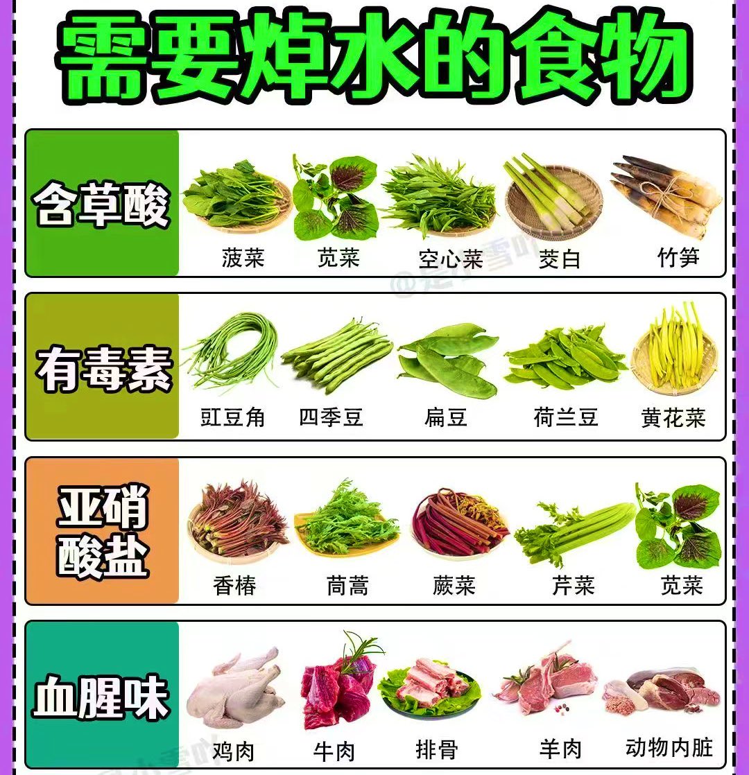 GPTDAOCN's tweet image. 这些食物焯水更健康
1. 含草酸食物:
- 菠菜、苋菜、空心菜、茭白、竹笋:这些蔬菜含有较高的草酸,焯水可以有效去除草酸,减少其对人体钙质吸收的影响。
2. 有毒素食物:
- 豆角、四季豆、扁豆、荷兰豆、黄花菜:这些食物中含有一定的毒素,焯水能够破坏毒素结构,保证食用安全。
3.…