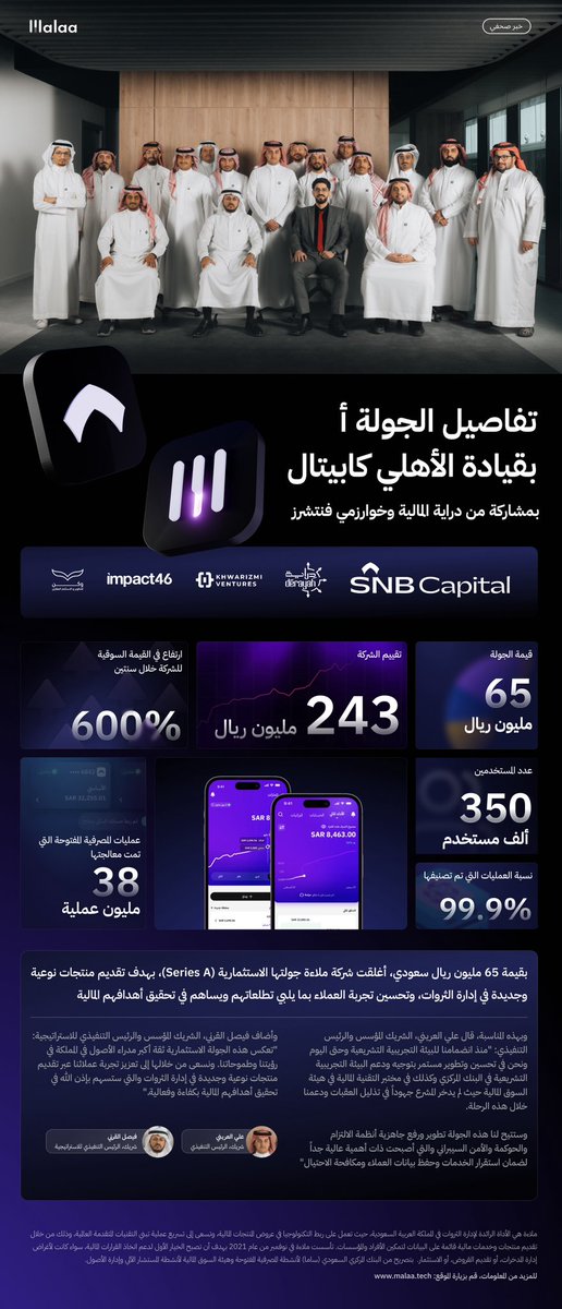 malaa_tech's tweet image. تعرف على تفاصيل جولة #ملاءة الاستثمارية من فئة أ بقيادة @Capital_SNB