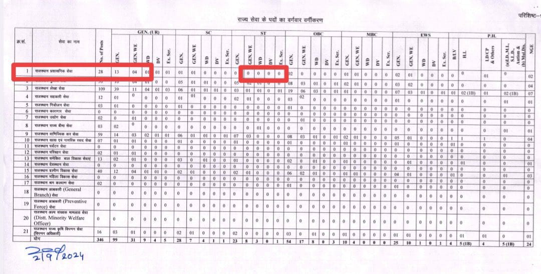 Harish Barwal Lasadiya (@harishbarwal) on Twitter photo RPSC की विज्ञप्ति में 28 पद RAS के निर्धारित हैं लेकिन इस विज्ञापन में आरक्षण नियमों का खुलेआम उल्लंघन किया गया हैं।
नियमानुसार ST- 3, SC-4, OBC-5 पद होने चाहिए लेकिन विज्ञप्ति में ST 0, SC-1 और OBC के मात्र 2 पद निर्धारित हैं।
<a href="/DrKirodilalBJP/">Dr. Kirodi Lal Meena</a>
<a href="/roat_mla/">Rajkumar Roat</a>
<a href="/AadivasiSamachr/">आदिवासी समाचार</a> RPSC की विज्ञप्ति में 28 पद RAS के निर्धारित हैं लेकिन इस विज्ञापन में आरक्षण नियमों का खुलेआम उल्लंघन किया गया हैं।
नियमानुसार ST- 3, SC-4, OBC-5 पद होने चाहिए लेकिन विज्ञप्ति में ST 0, SC-1 और OBC के मात्र 2 पद निर्धारित हैं।
<a href="/DrKirodilalBJP/">Dr. Kirodi Lal Meena</a>
<a href="/roat_mla/">Rajkumar Roat</a>
<a href="/AadivasiSamachr/">आदिवासी समाचार</a>