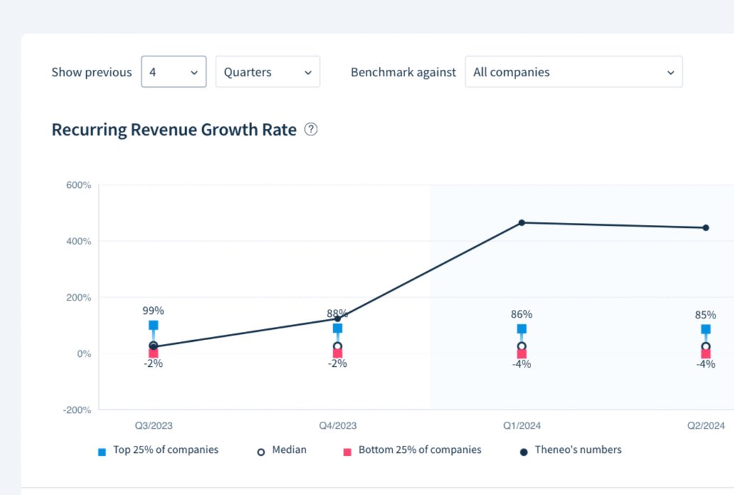 Ana Robakidze (@robakid) on Twitter photo I ❤️ how <a href="/ChartMogul/">ChartMogul</a>’s benchmark data highlights our progress. Q3 of last year was a bit slow for us, just hitting the median mark. But this year, we’ve seen incredible growth! Q3 is shaping up to be our best quarter yet—and those numbers aren’t even on ChartMogul’s charts yet! I ❤️ how <a href="/ChartMogul/">ChartMogul</a>’s benchmark data highlights our progress. Q3 of last year was a bit slow for us, just hitting the median mark. But this year, we’ve seen incredible growth! Q3 is shaping up to be our best quarter yet—and those numbers aren’t even on ChartMogul’s charts yet!